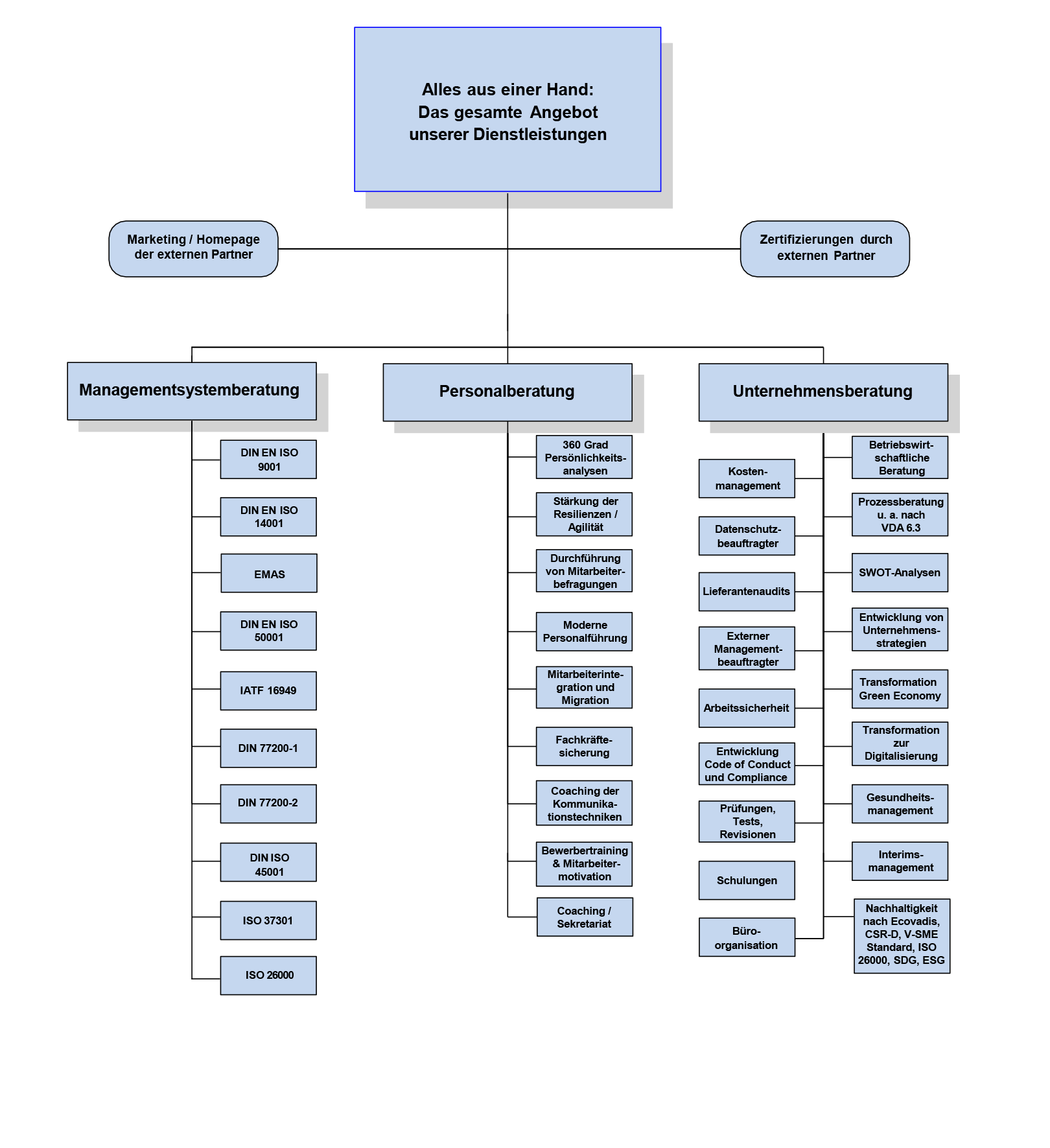 Gesamtleistungen OG-ConsulterTeam_2026